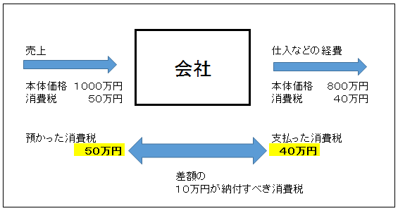 計算 消費 税 仕方 の の