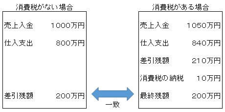 計算 消費 税