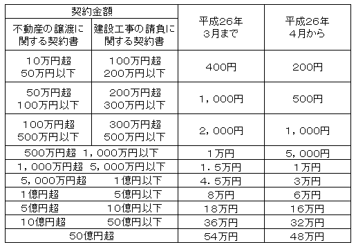 書 収入 印紙 金額 領収