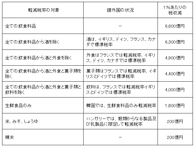 消費 税 ハンガリー