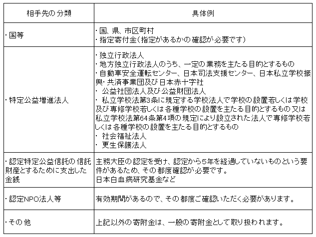 節税のための経費対策 交際費、旅費・交通費、寄附金、修繕費、役員給料・賞/産業能率大学出版部/東勇幸