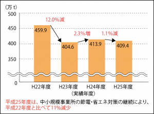 4年連続して報告書を提出した事業所のCO2排出実績の推移