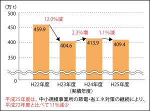 ４年連続して報告書を提出した事業所のＣＯ２排出実績の推移