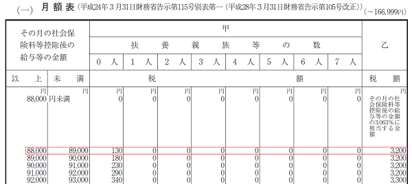 表 徴収 所得 給与 税額 源泉 の 「源泉徴収税額表」の見方