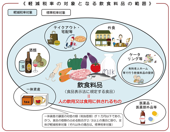 軽減税率の対象となる飲食料品の範囲