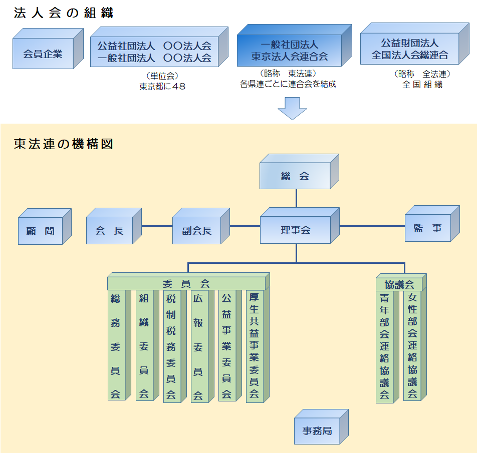 法人会の組織図