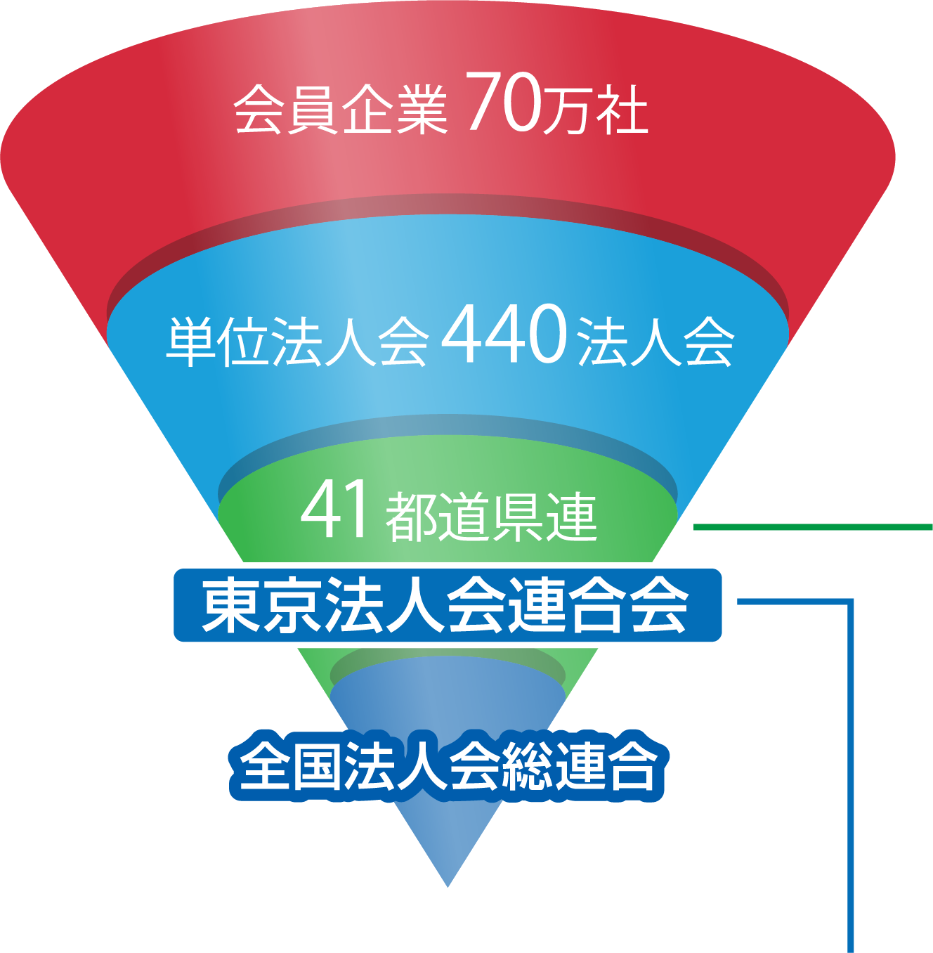 法人会の組織